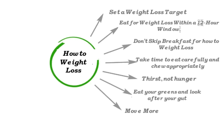 How to Weight Loss