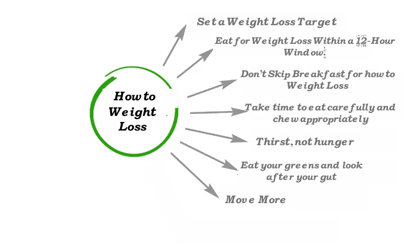 How to Weight Loss